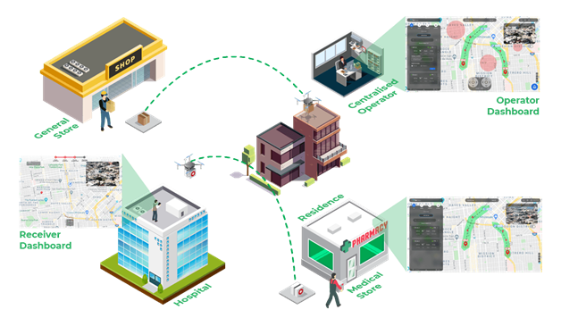 Drone delivery system